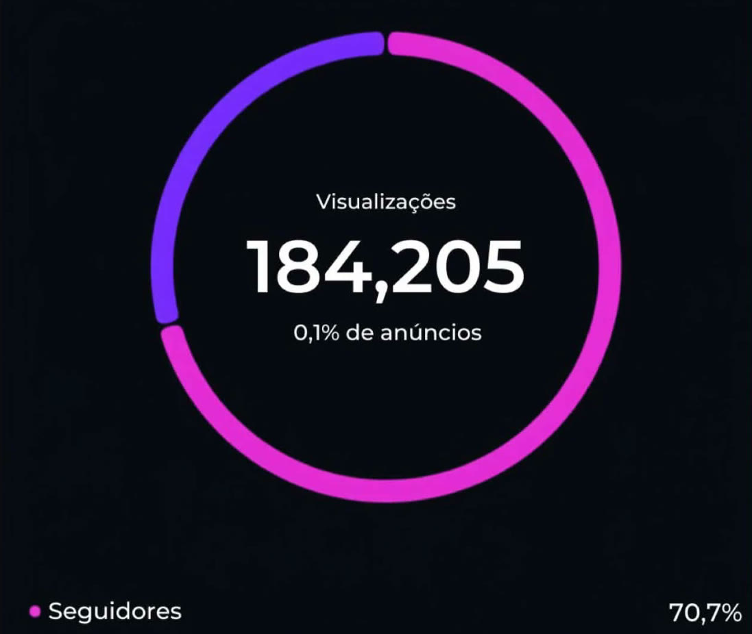 Painel do cliente antes do trabalho: 184.205 visualizações, com 0,1% vindas de anúncios